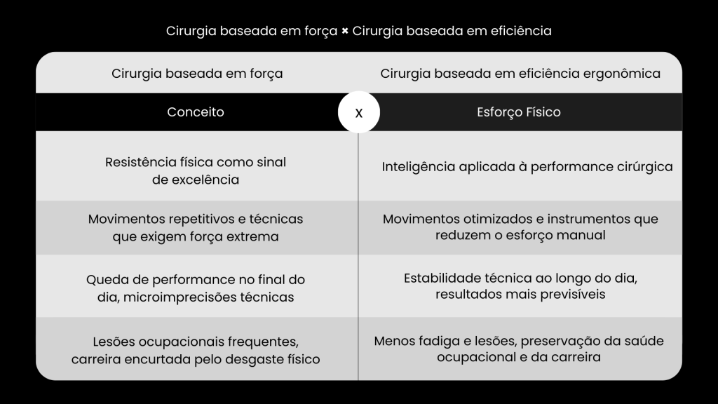 Tabela comparativa entre cirurgia baseada em força e cirurgia baseada em eficiência ergonômica, mostrando diferenças em esforço físico, movimentos, performance técnica, fadiga e impacto na carreira do cirurgião.